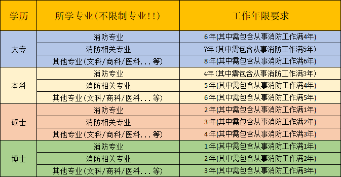 消防工程师报名的条件消防工程师报名要求什么条件  第1张