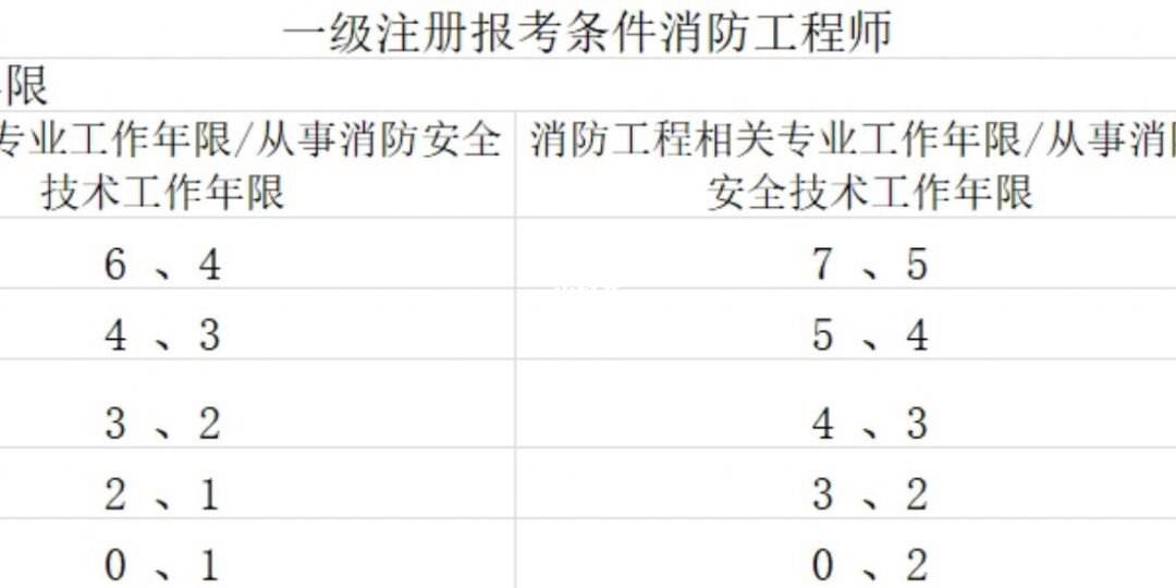 消防官兵能考消防工程师消防兵考消防工程师有优势吗  第1张