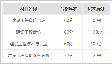 注册造价工程师考试科目及相关内容,注册造价工程师分数线是多少  第2张