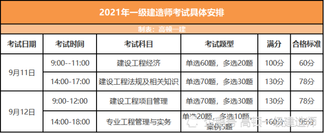 福建一级建造师考试时间,福建一级建造师考试时间2020  第1张