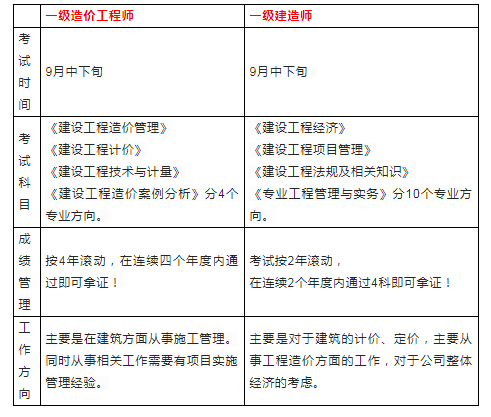 造价工程师薪资待遇,造价工程师薪资待遇如何  第1张