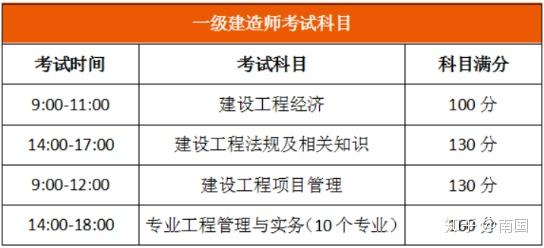 一级建造师考试科目难度,一级建造师各科目考试难度  第2张