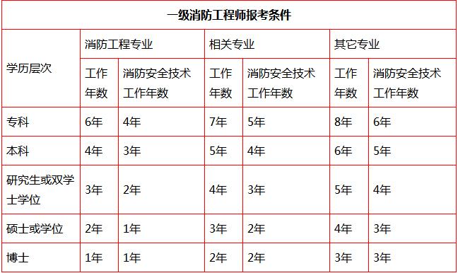 消防工程师每天干什么消防工程师干啥的什么活  第1张