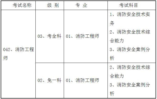 消防工程师考试都是些什么内容消防工程师考试都是些什么内容啊  第2张