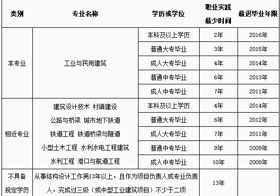 一级结构工程师必须一年考过吗一级结构工程师成绩几年有效  第1张