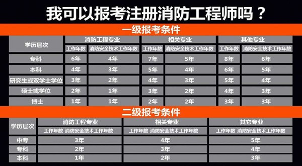 一级消防工程师培训班收费多少哪个好,郑州一级消防工程师培训  第2张