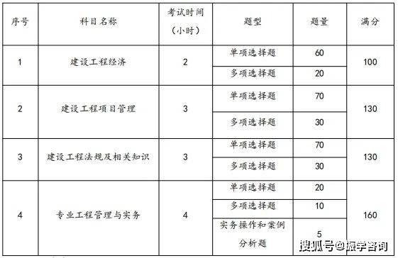 一级建造师考什么科目好,一级建造师考什么科目  第1张