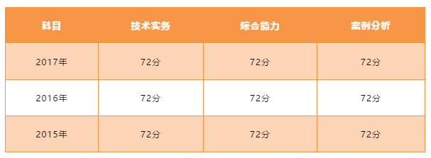 消防工程师合格分数线公布时间消防工程师成绩标准  第2张