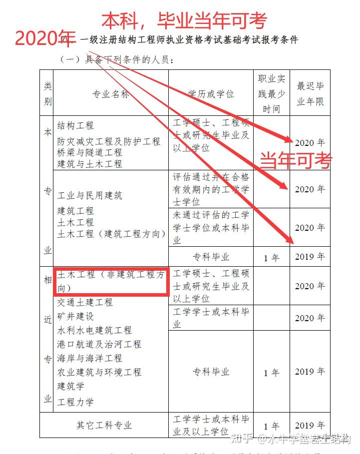 岩土工程师报名社保,岩土工程师报考查社保吗  第1张