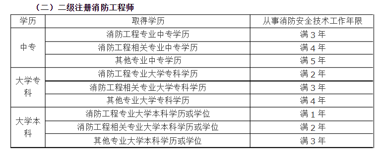 山西一级消防工程师报名条件及要求,山西一级消防工程师报名条件  第2张