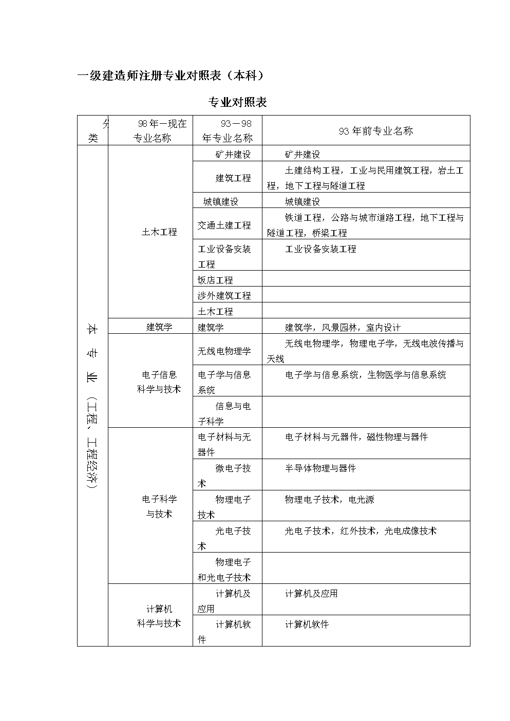 一级建造师哪些专业一级建造师哪些专业好  第2张