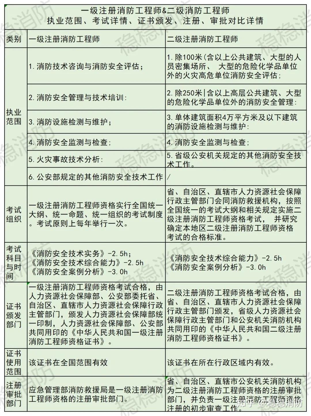 消防工程师考下来需要考核吗消防工程师考下来需要考核吗多少钱  第2张