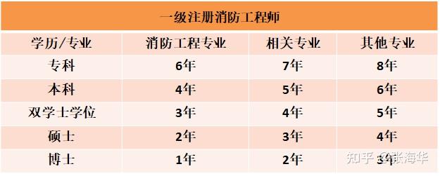 初中学历可以报考消防工程师报考条件初中学历可以考消防工程师吗  第1张