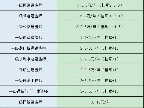 一级建造师市场价格一级建造师市场价格2023  第1张