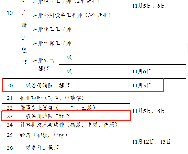 一级消防工程师报名费用多少钱啊一级消防工程师报名费用  第1张