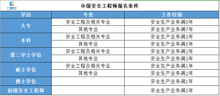 安全工程师分几种安全工程师分几种等级  第2张