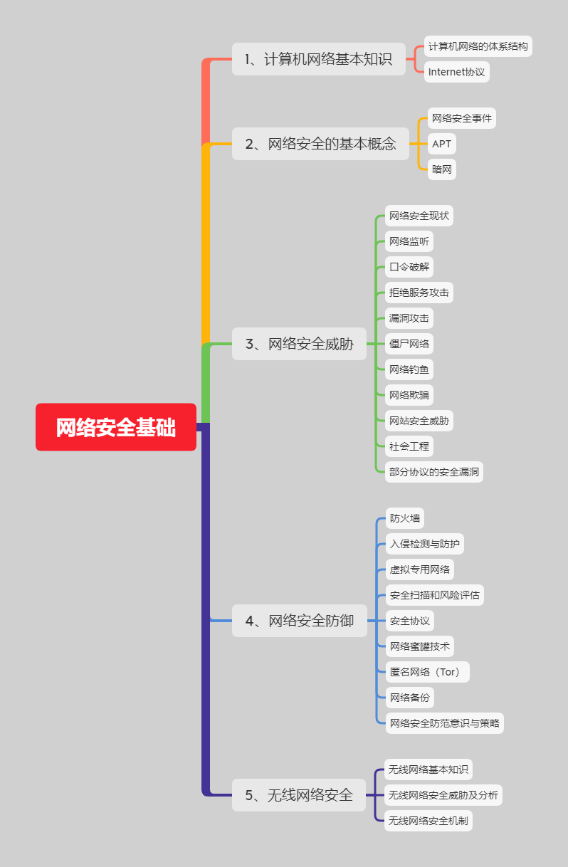 信息安全工程师大纲pdf,信息安全工程师大纲  第2张