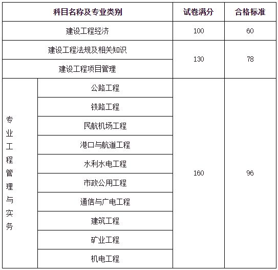 一级建造师项目条件,一级建造师项目条件要求  第2张