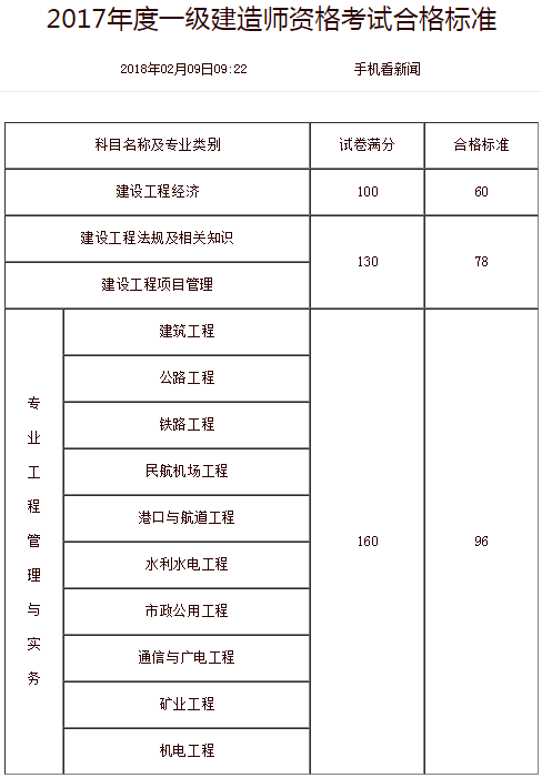 一级建造师需要在几年内考过,一级建造师需要年年考  第1张