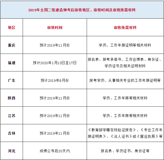 
考后审核,
考后审核严格吗  第1张