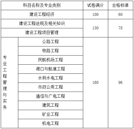 一级建造师需要考哪些科目,一级建造师考哪些科目及分数  第2张