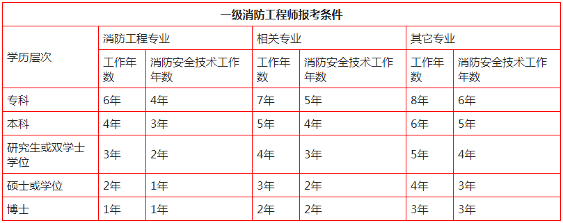 山东报考消防工程师需要满足哪些条件,山东报考注册消防工程师的条件  第1张