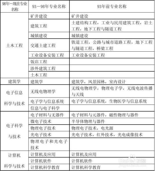 一级建造师报名需要什么学历一级建造师报名要求学历  第1张