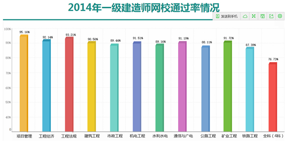 一级建造师建筑工程难吗一级建造师建筑工程专业通过率  第1张