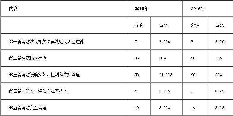 一级注册消防工程师考试题型是什么一级注册消防工程师考试分值  第2张