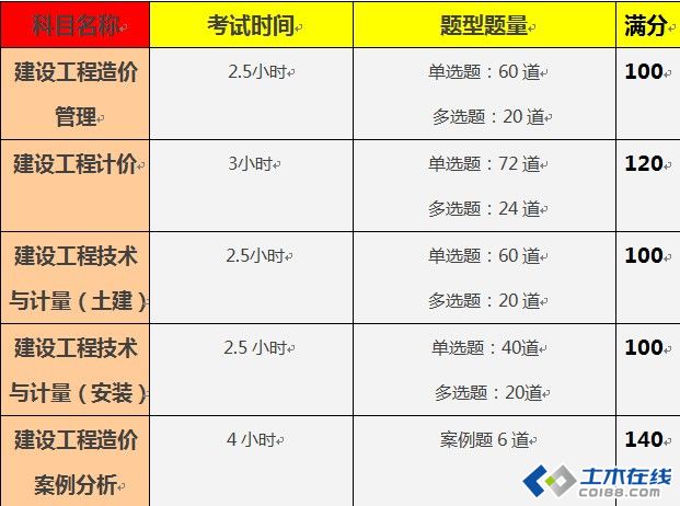 造价工程师考试科目题型分布,造价工程师考试科目题型  第2张