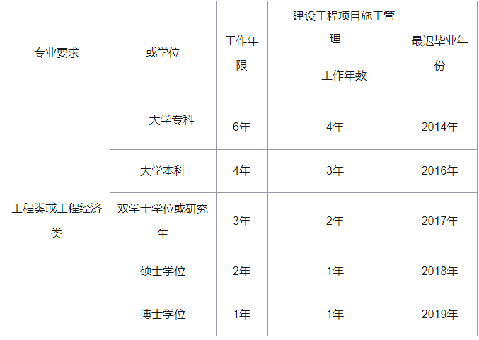 一级建造师报考单位条件报考一建的单位需要什么资质  第1张