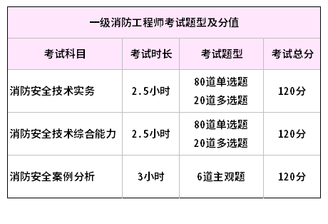 一级消防工程师2019案例分析答案,一级消防工程师2019案例  第2张