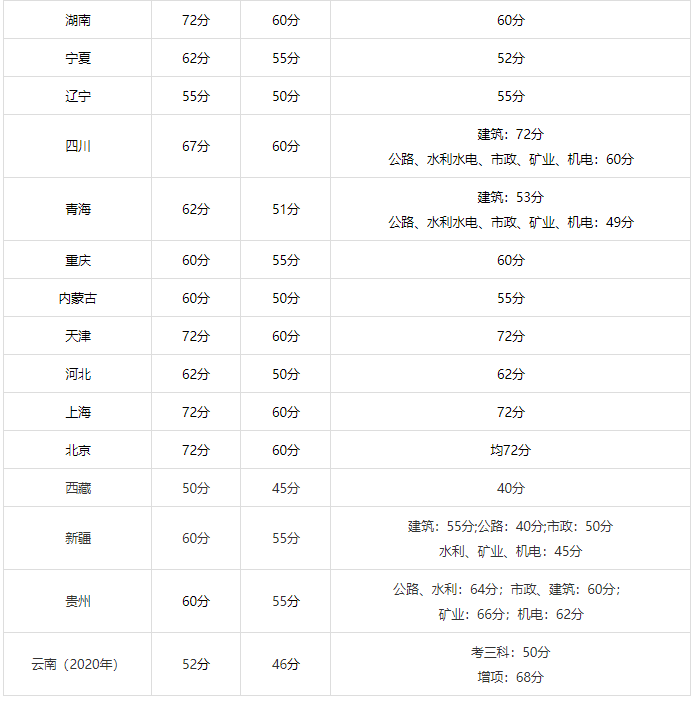 
的考几年
要考哪些科目?几年考过?  第1张