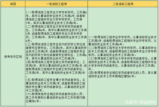 消防工程师分几个等级,有什么区别消防工程师等级区分  第1张