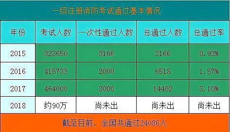 二级消防工程师证报名费多少钱二级消防工程师报名费多少  第1张