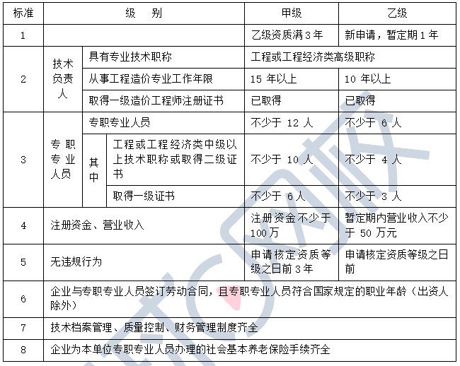 造价工程师等级分类标准造价工程师等级分类  第1张