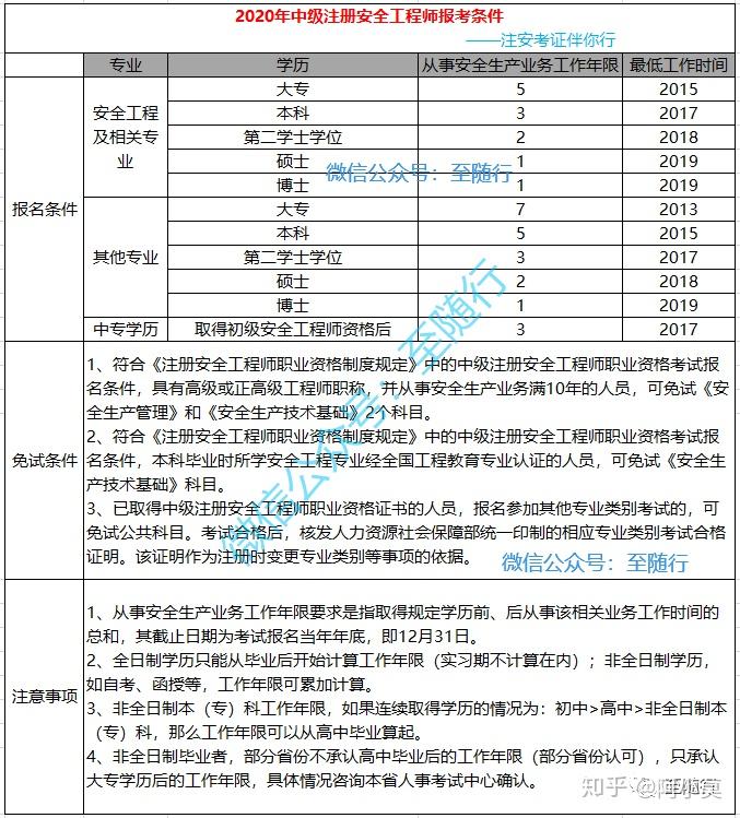 安全工程师证含金量高吗,化工安全工程师报考条件  第1张