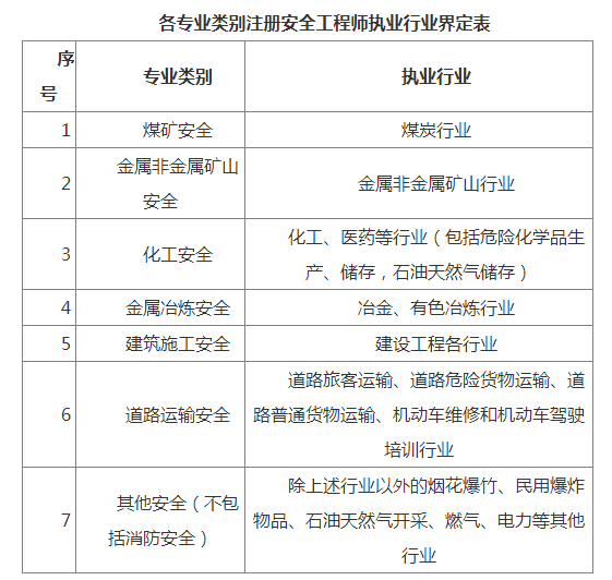 注册安全工程师的考试内容,注册安全工程师考试复习要点  第1张