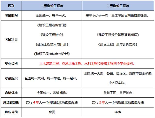 造价工程师转注需要多长时间,造价工程师转注册时间  第1张