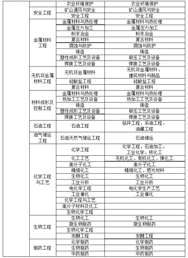 
报名专业对照表,
执业资格考试专业对照表  第1张