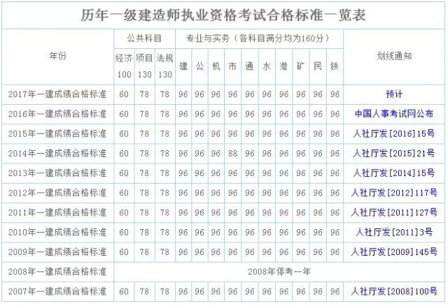 一级建造师通过率高吗一级建造师通过率专业排行  第2张