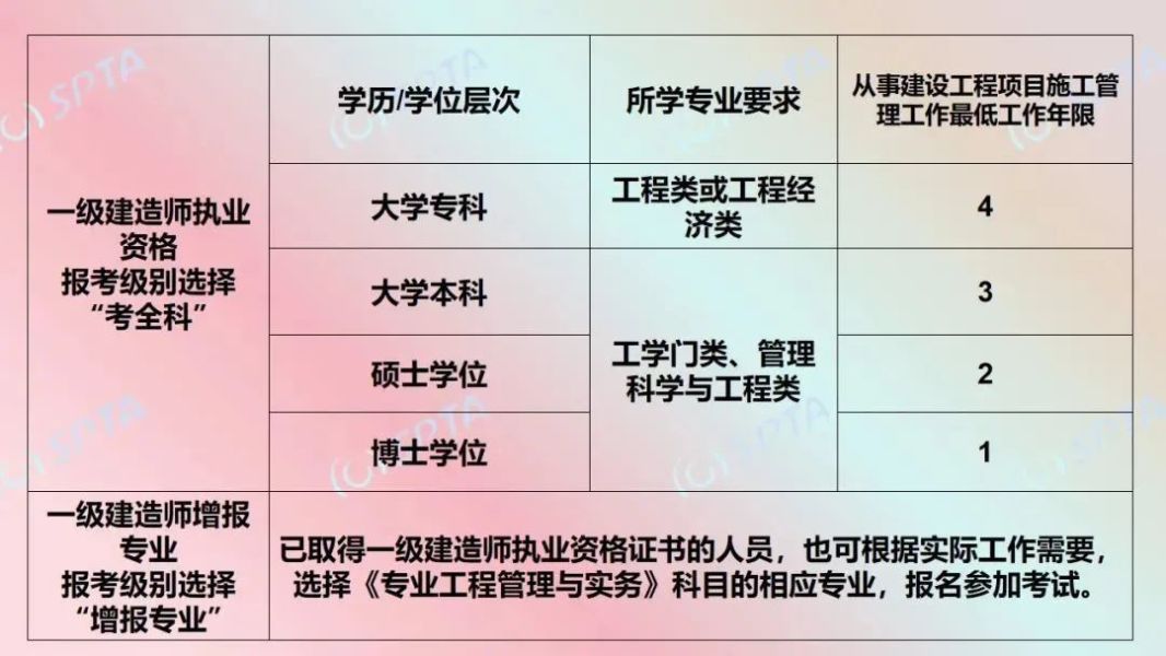 19年一级建造师考试时间19年一级建造师考试  第2张