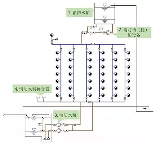 消防设施系统图,消防系统分哪几个系统  第1张