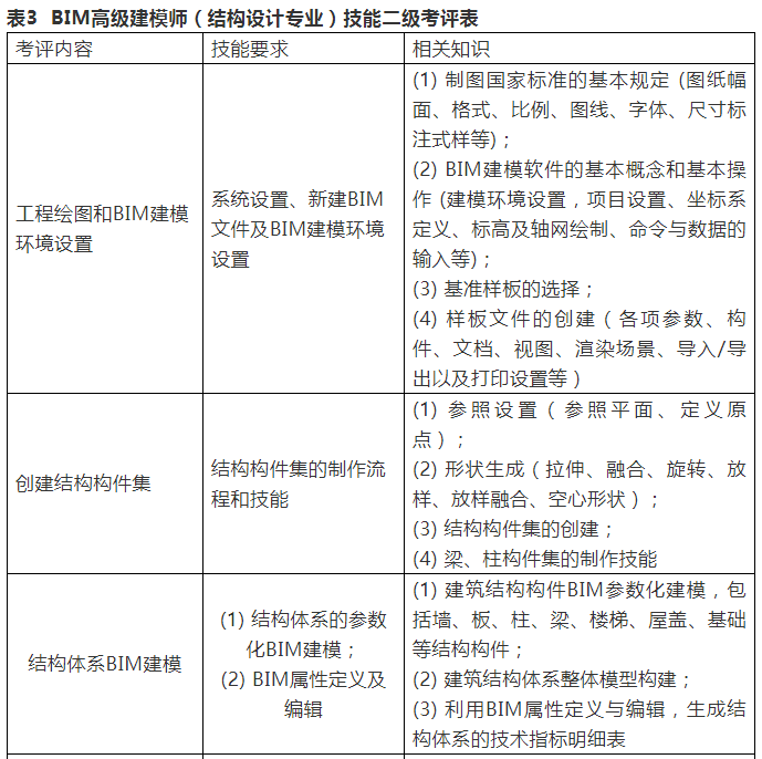 bim工程师考试题库,bim和工程师考试  第1张