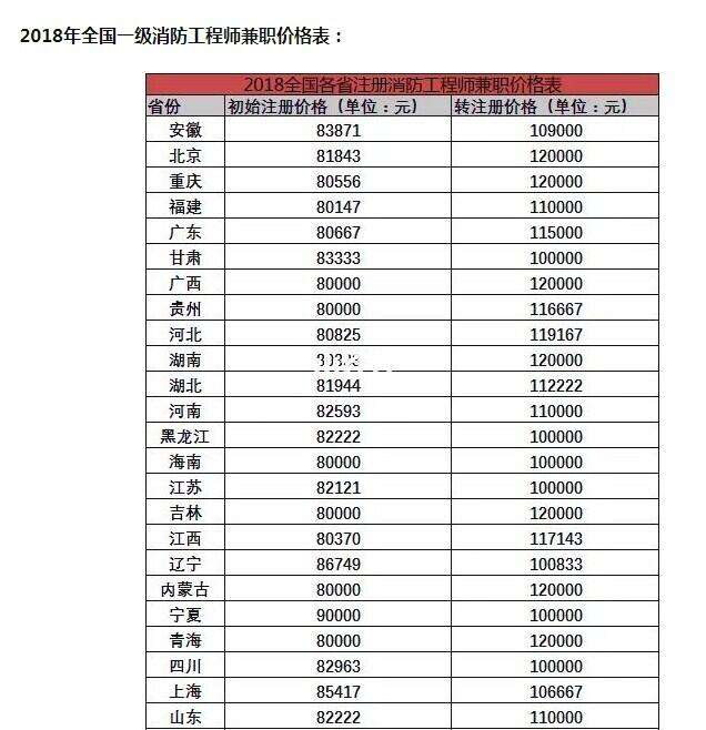 消防工程师的工资待遇怎么样,消防工程师薪资怎么样  第1张