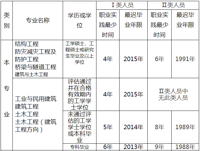 结构工程师报考条件里从事工作年限如何查证,结构工程师的报考条件  第2张