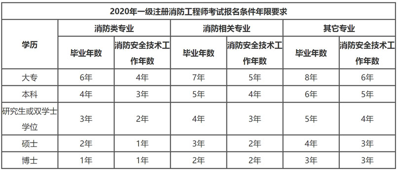 消防工程师几月份报名考试,消防工程师几月份报名  第2张