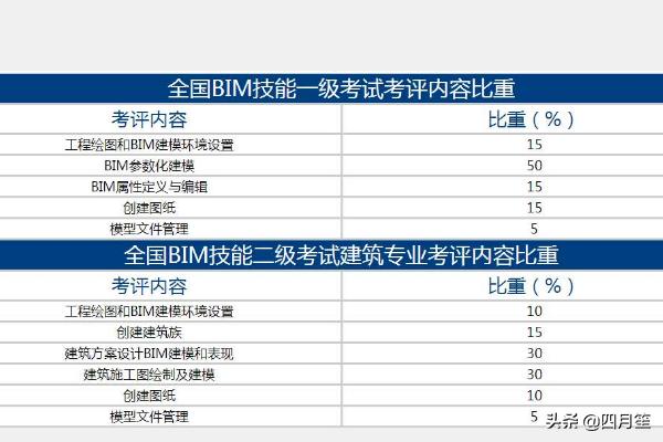 bim工程师等级考试报名,bim工程师考试报名入口  第2张