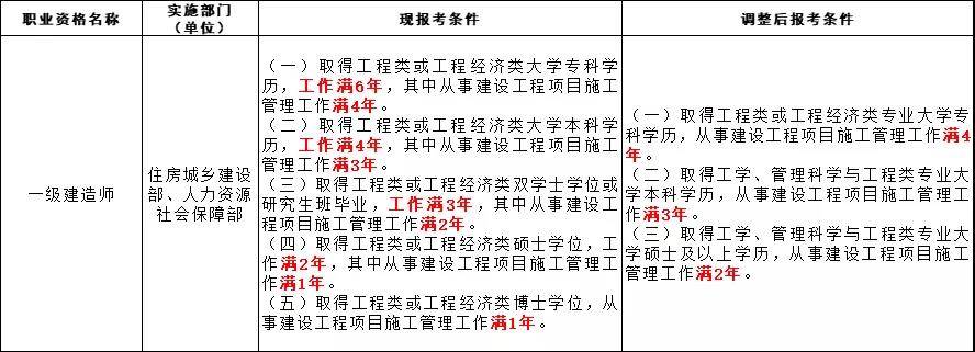 一建过了考监理可以免考几科
证比一建实用  第2张