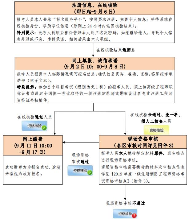 消防工程师证注册不领证会咋样,消防工程师证注册  第1张